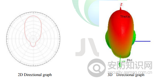 RFID外置天线方向图